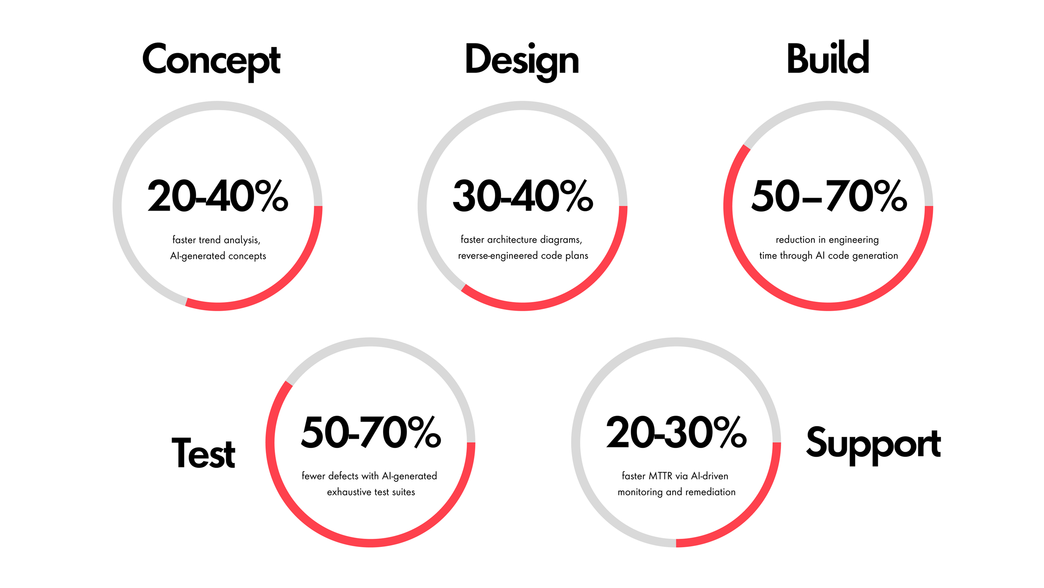 Slingshot’s AI-driven benefits are effective at every stage, from concept to support.