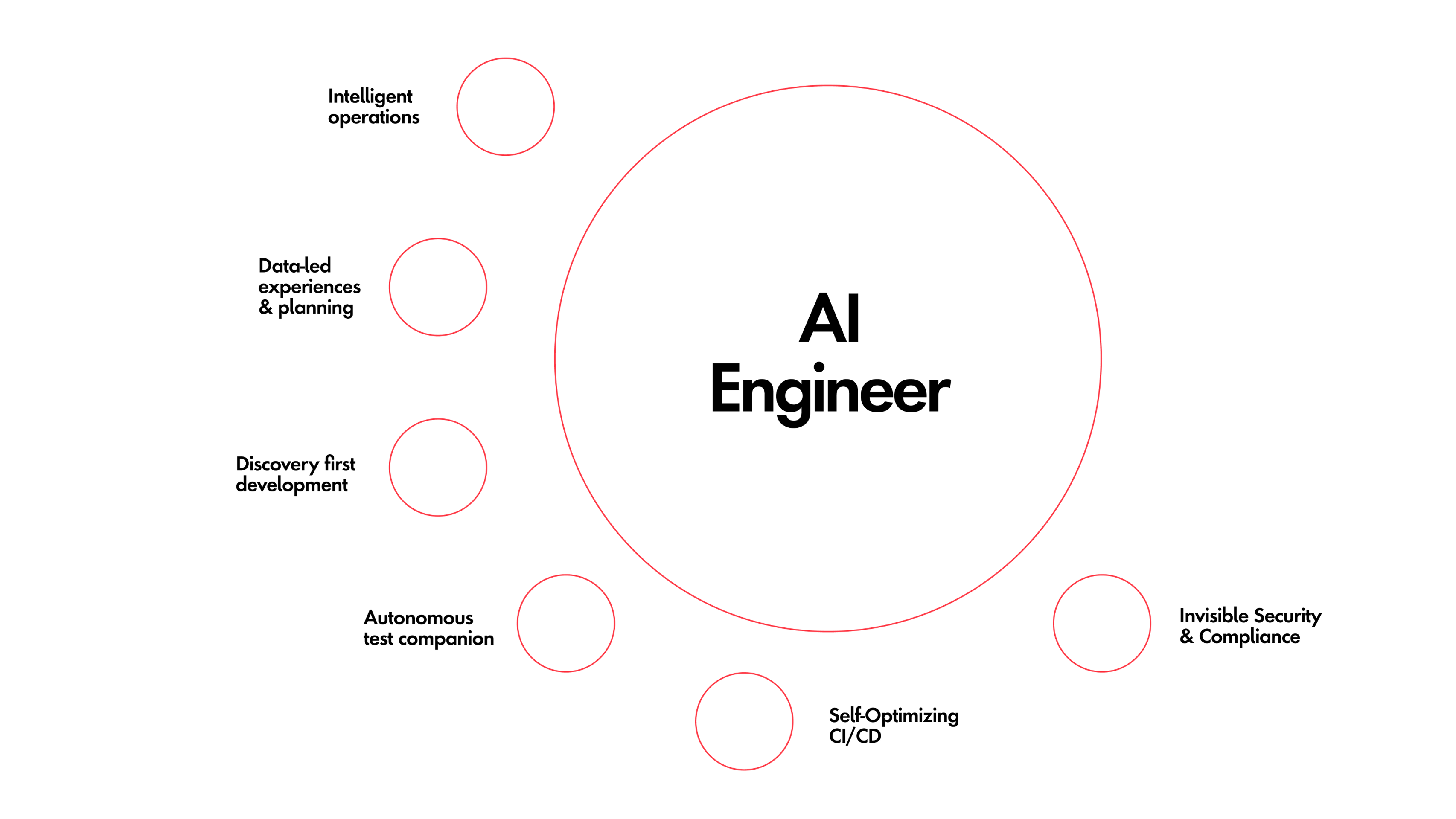 Sapient Slingshot elevates the role of the AI engineer.