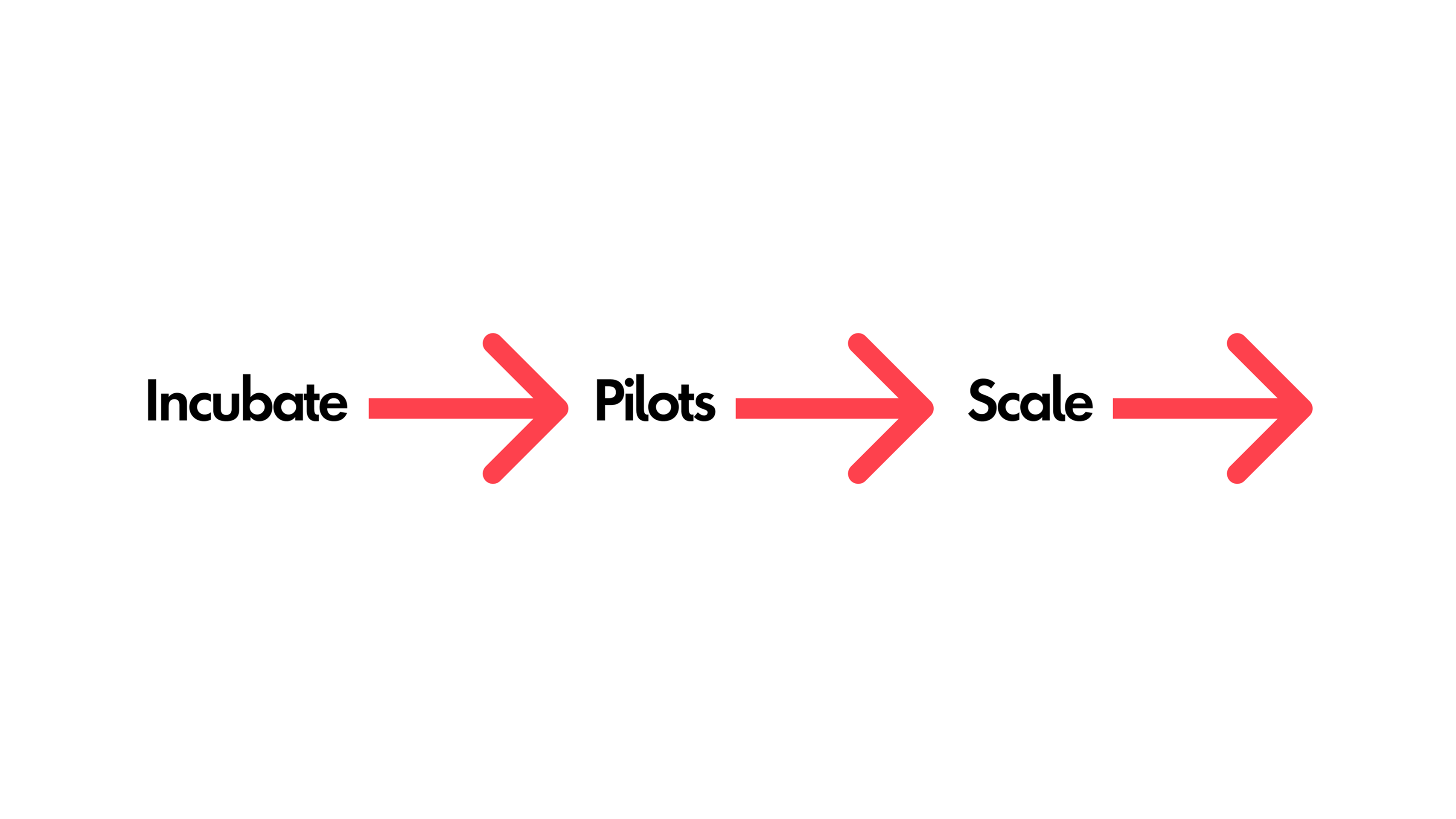 The next-gen digital factory is a three-phased approach: incubate, pilots and scale.