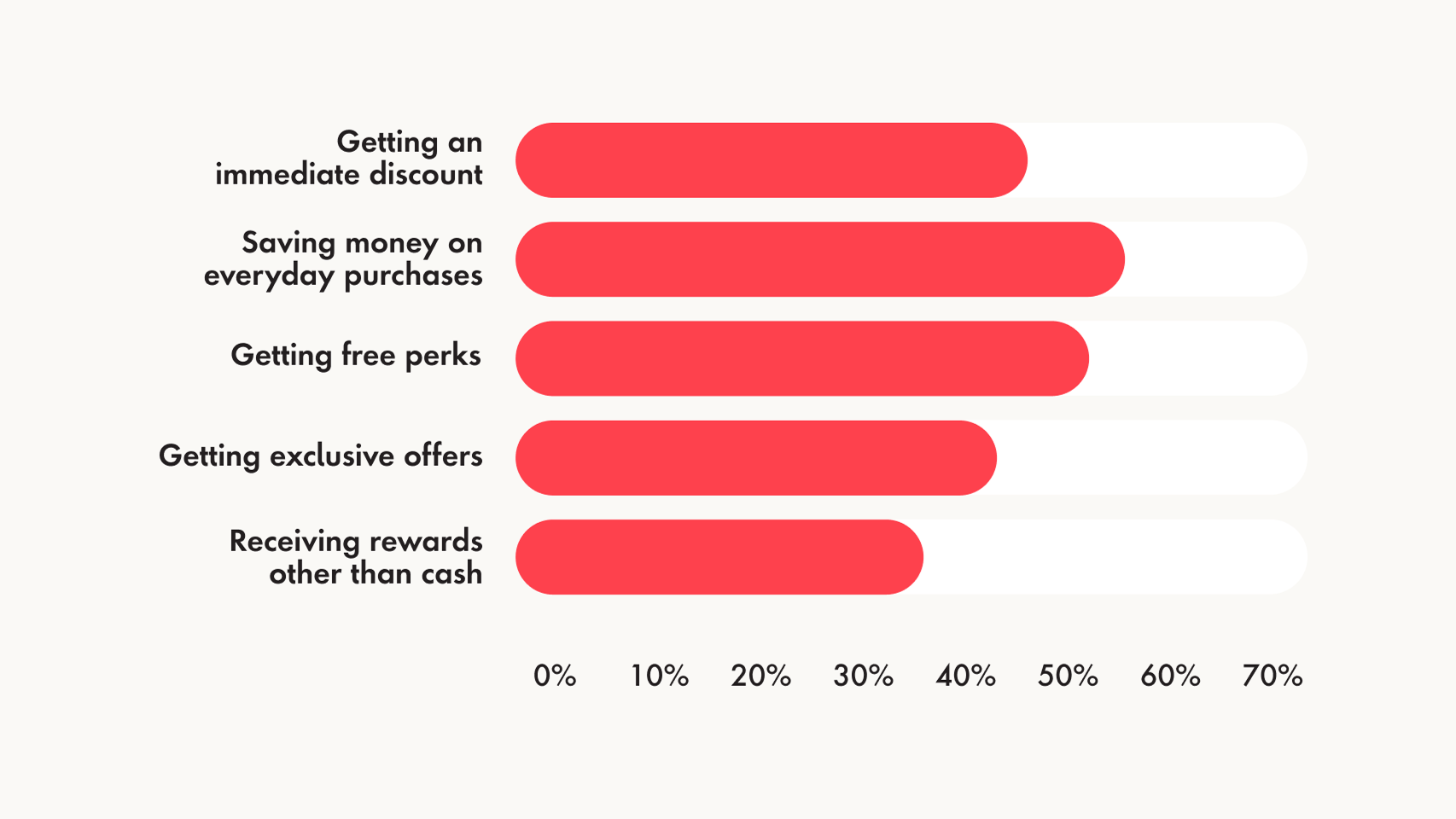 saving money, getting discounts, and free perks motivate customers