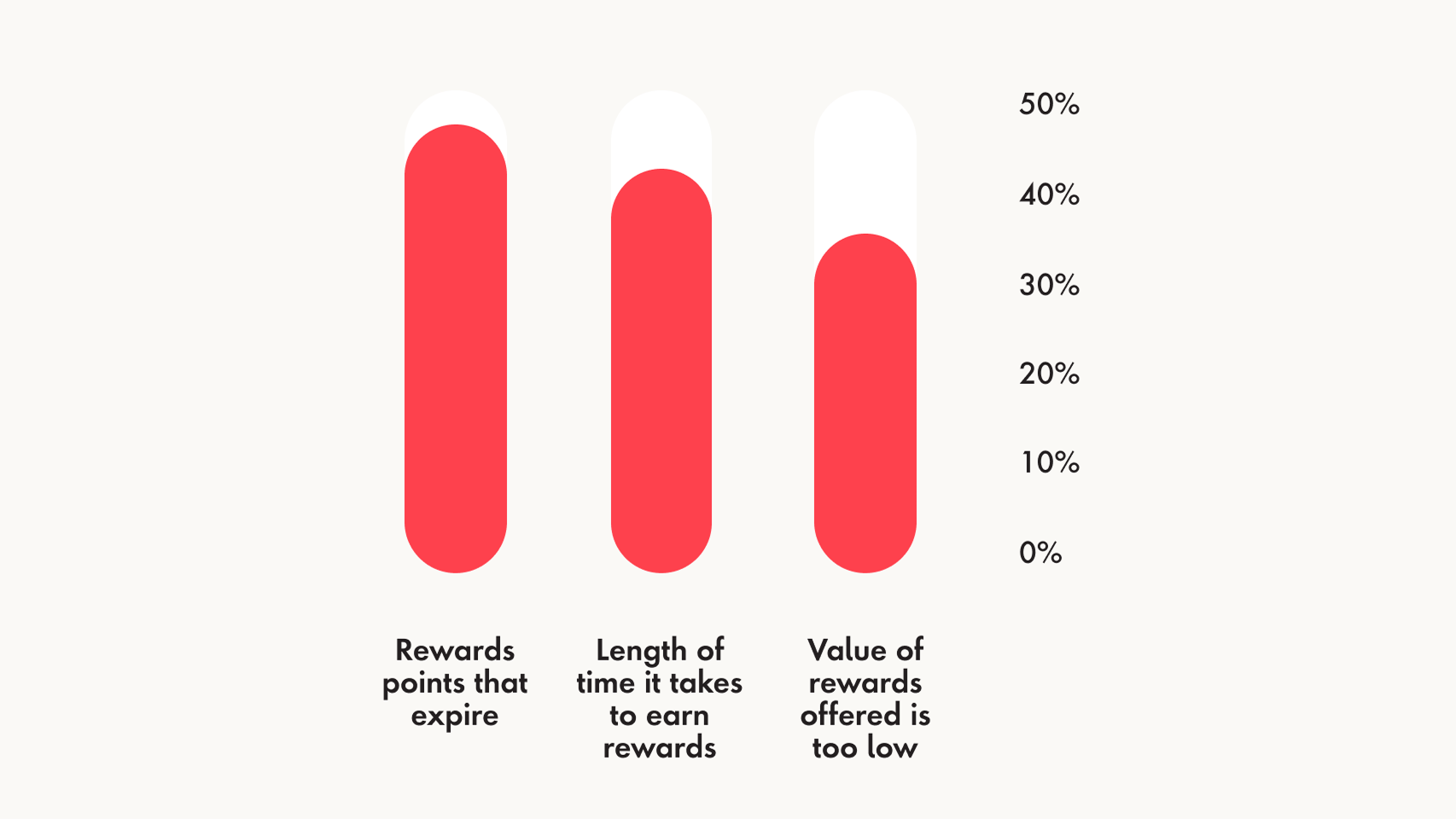 expiring points are biggest customer frustration
