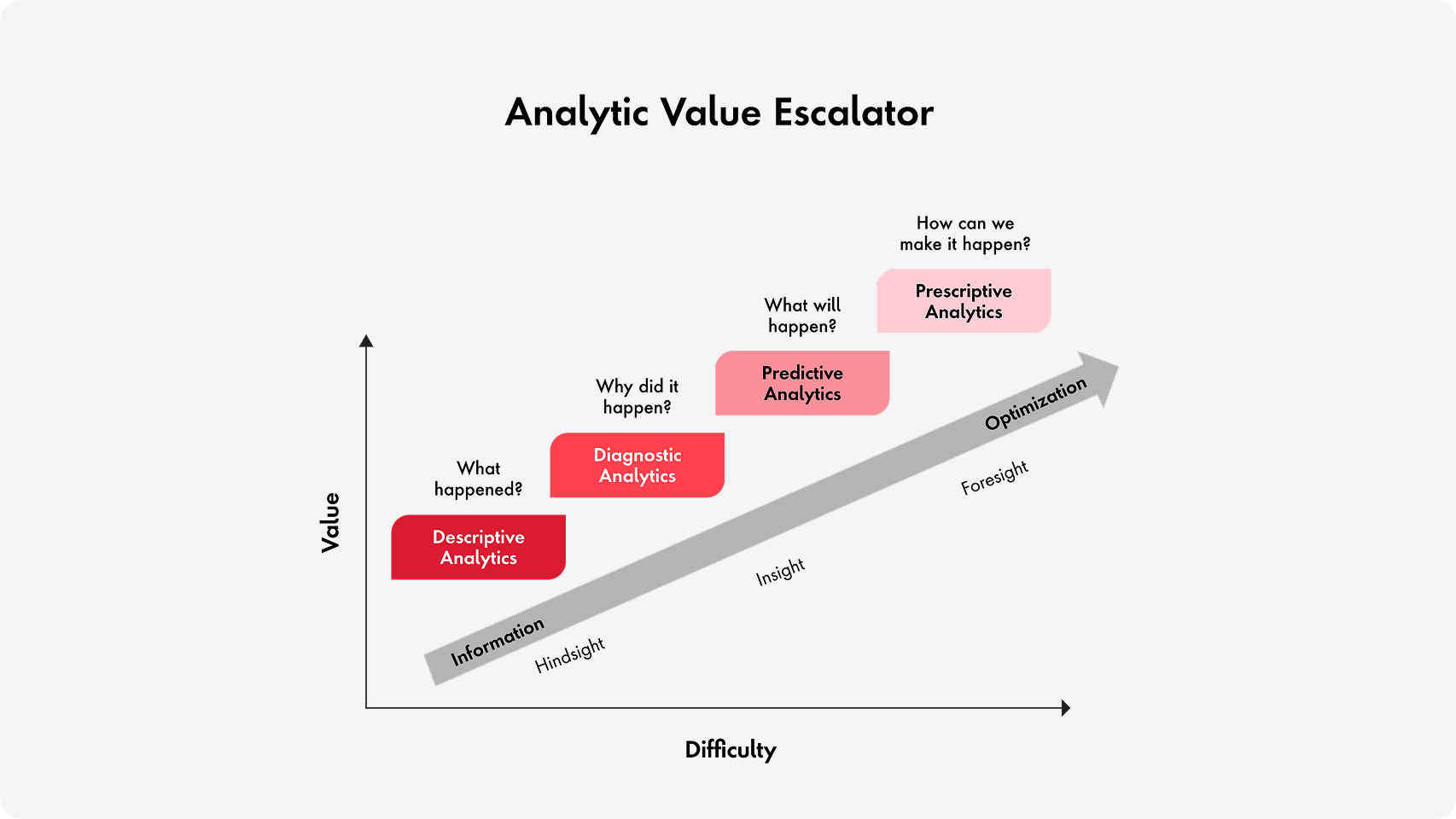 Chart titled 'Analytic Value Escalator' showing four analytics types—Descriptive, Diagnostic, Predictive, and Prescriptive—rising in value and difficulty. A diagonal arrow labeled 'Optimization' moves from Information to Foresight, passing through Hindsight and Insight.
