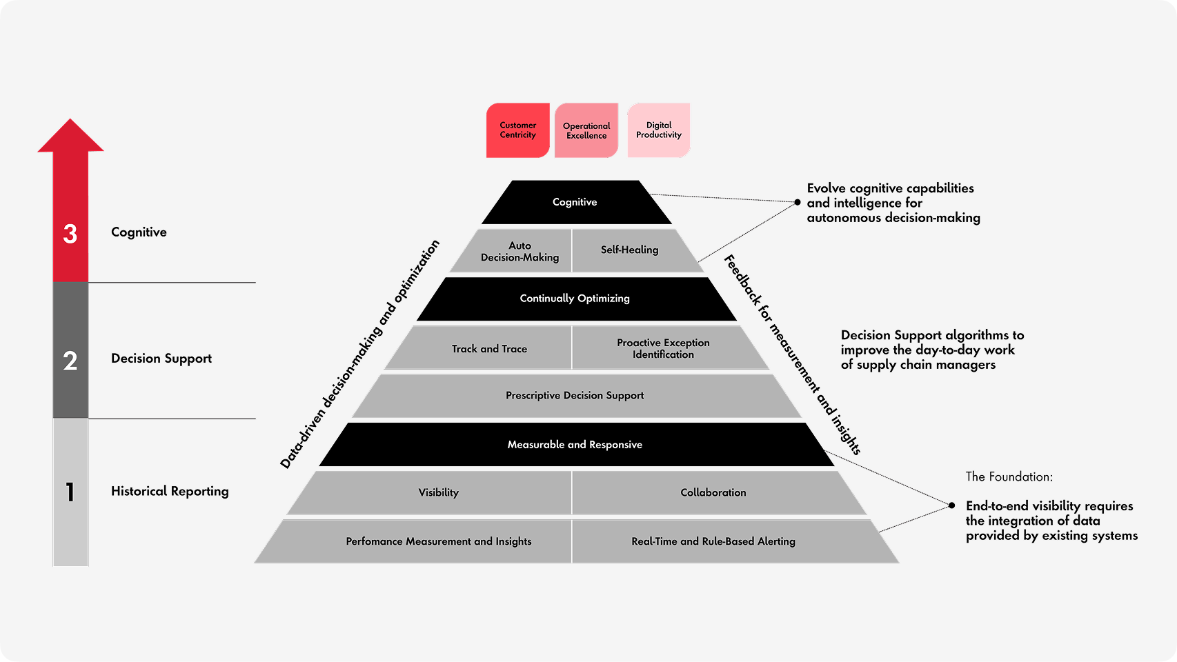 Alt text: Pyramid diagram showing three stages of data maturity: Historical Reporting, Decision Support, and Cognitive. Each level builds on the previous, progressing from basic visibility and measurement to proactive decision-making and self-healing systems. Highlights include use cases like real-time alerting, prescriptive decision support, and auto decision-making. Arrows emphasize data-driven optimization and feedback loops. Top goals include customer centricity, operational excellence, and digital productivity.