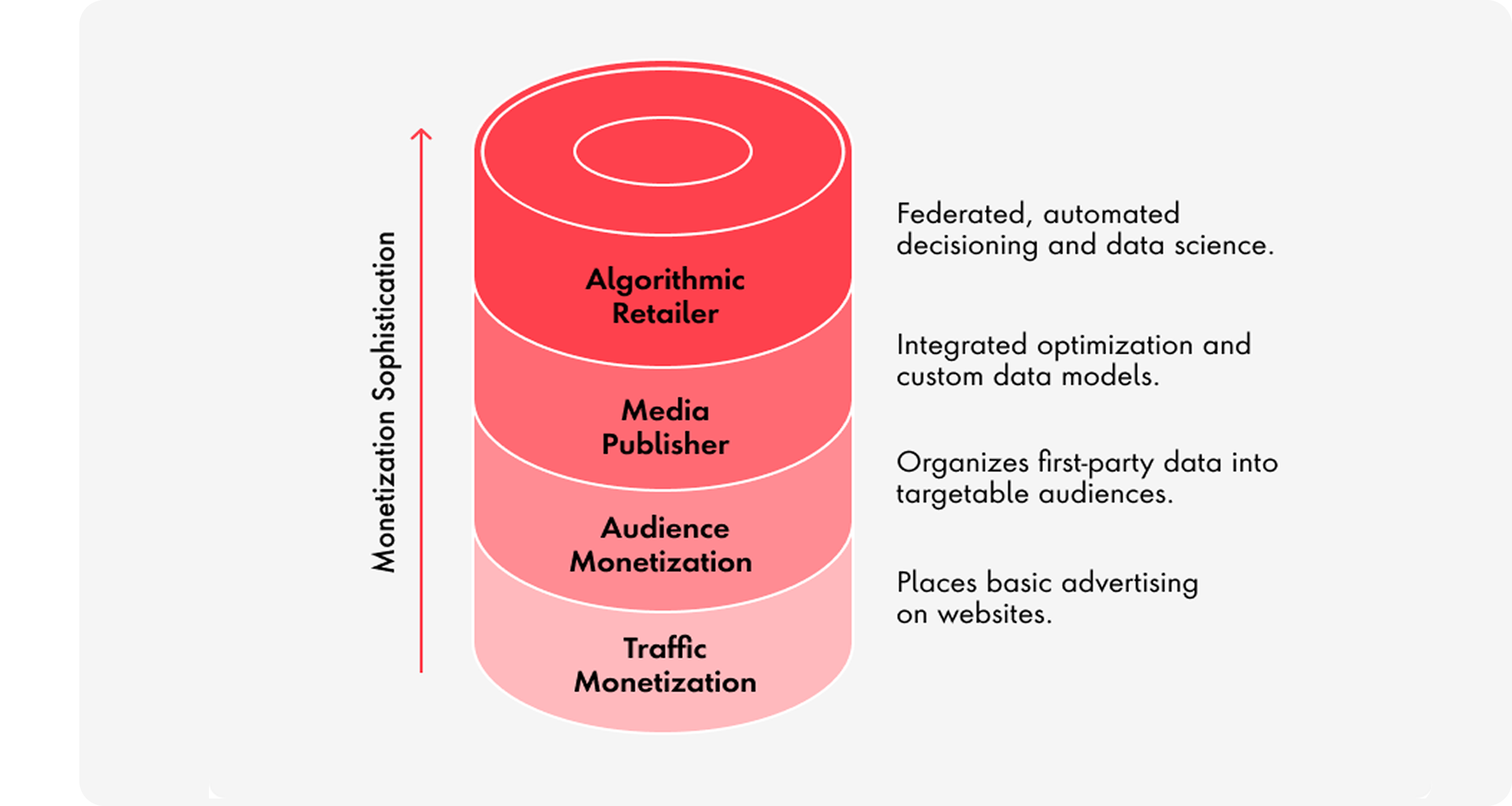 A vertical cylinder diagram shows four stages of retail media platform maturity, progressing from basic to advanced monetization. From bottom to top:  Traffic Monetization (yellow): Places basic advertising on websites.  Audience Monetization (orange): Organizes first-party data into targetable audiences.  Media Publisher (red): Integrated optimization and custom data models.  Algorithmic Retailer (green): Federated, automated decisioning and data science.  A label on the right reads “Monetization Sophistication,” indicating the increasing maturity as you move up the cylinder.
