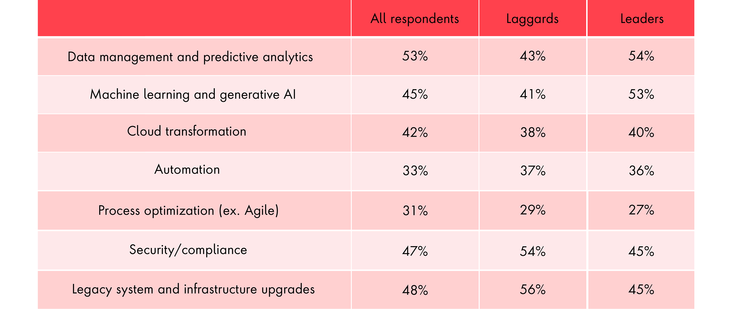 The graph displays how all survey respondents, separated by laggards and leaders, ranked system modernization priorities