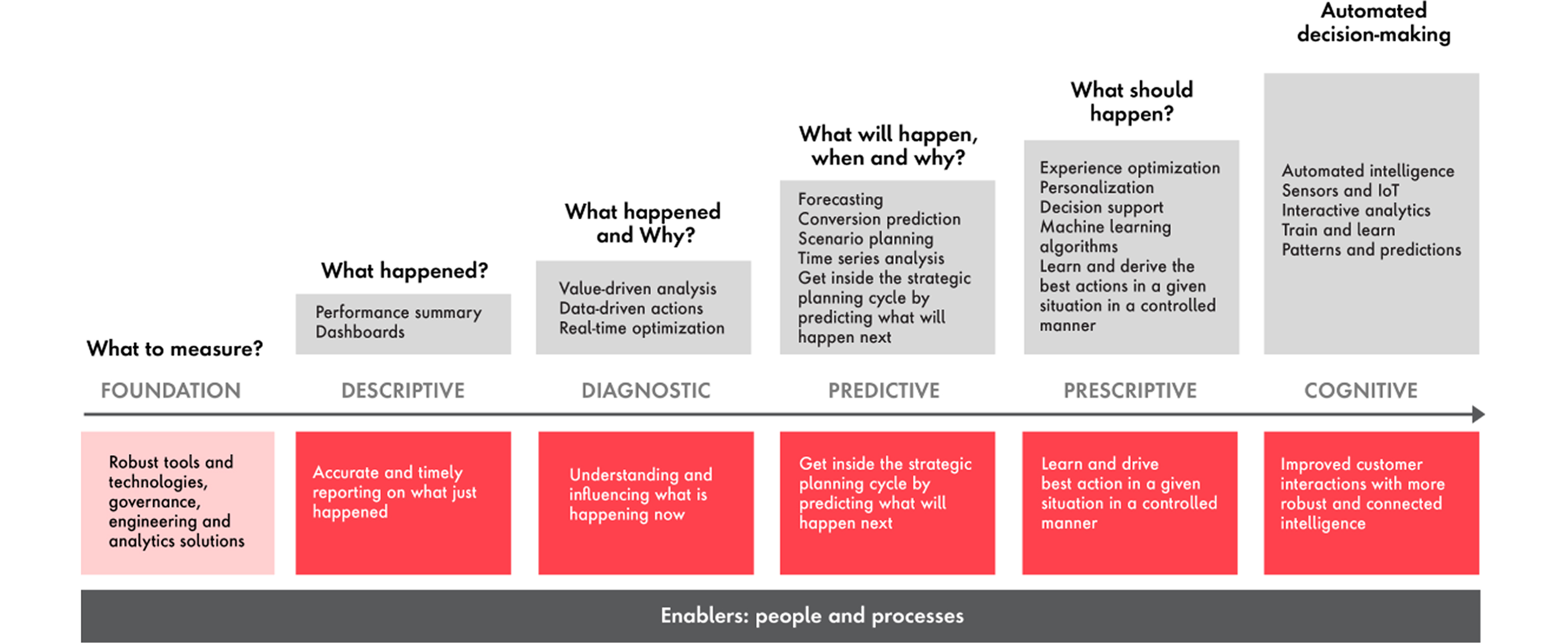 The move from traditional analytics to cognitive analytics is critical.