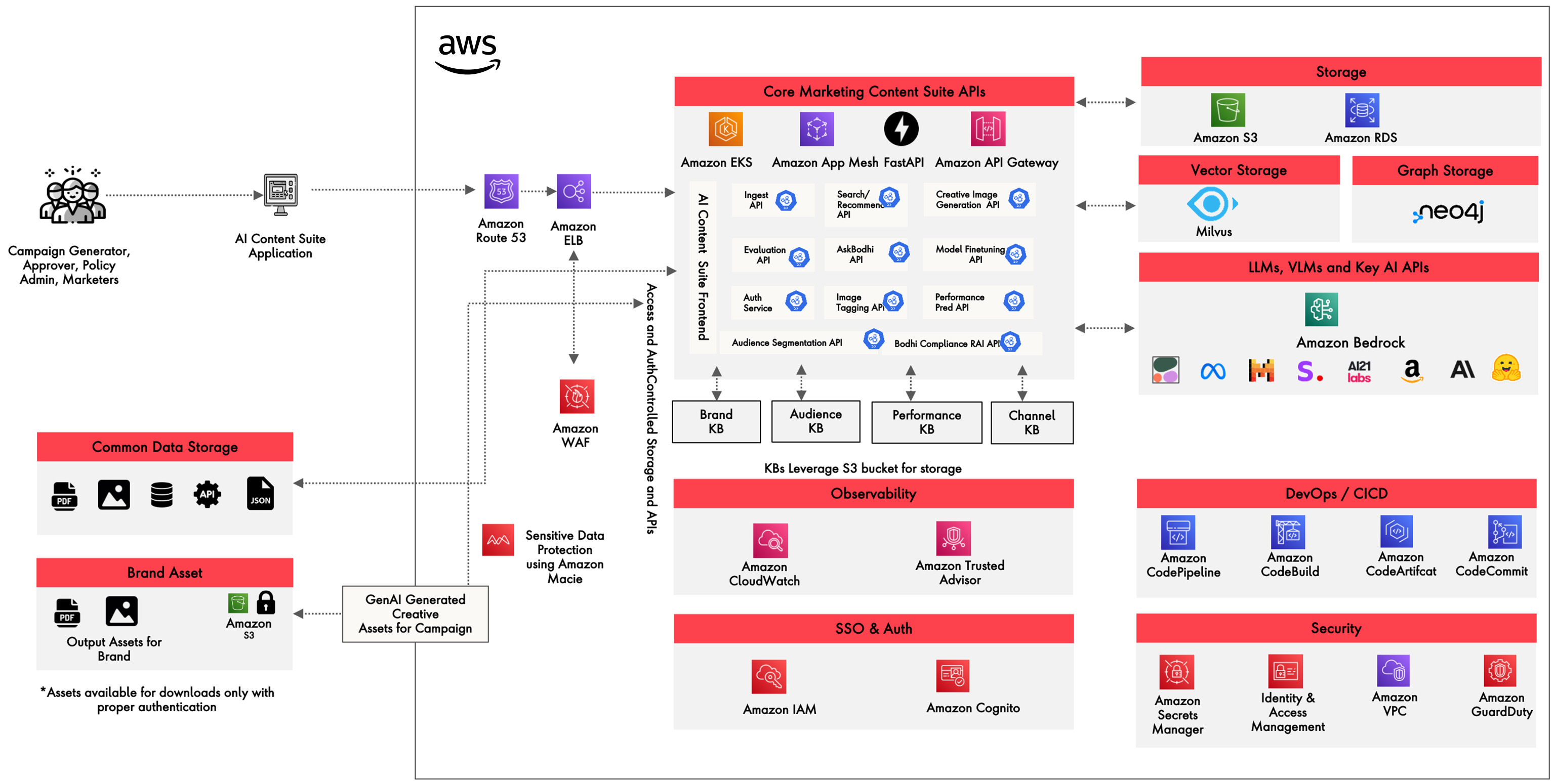 Solution view for AI Content Suite