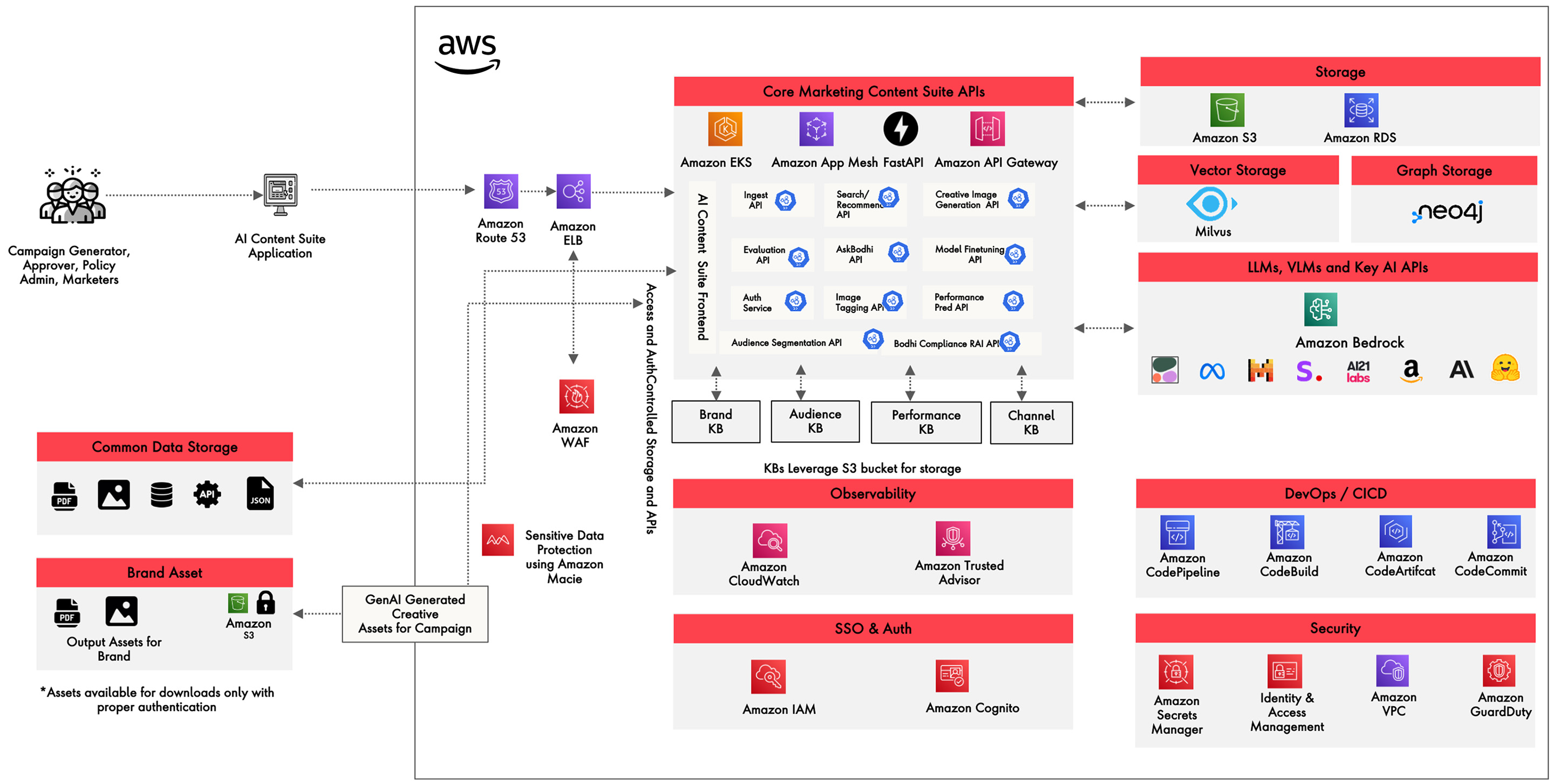 Solution view for AI Content Suite