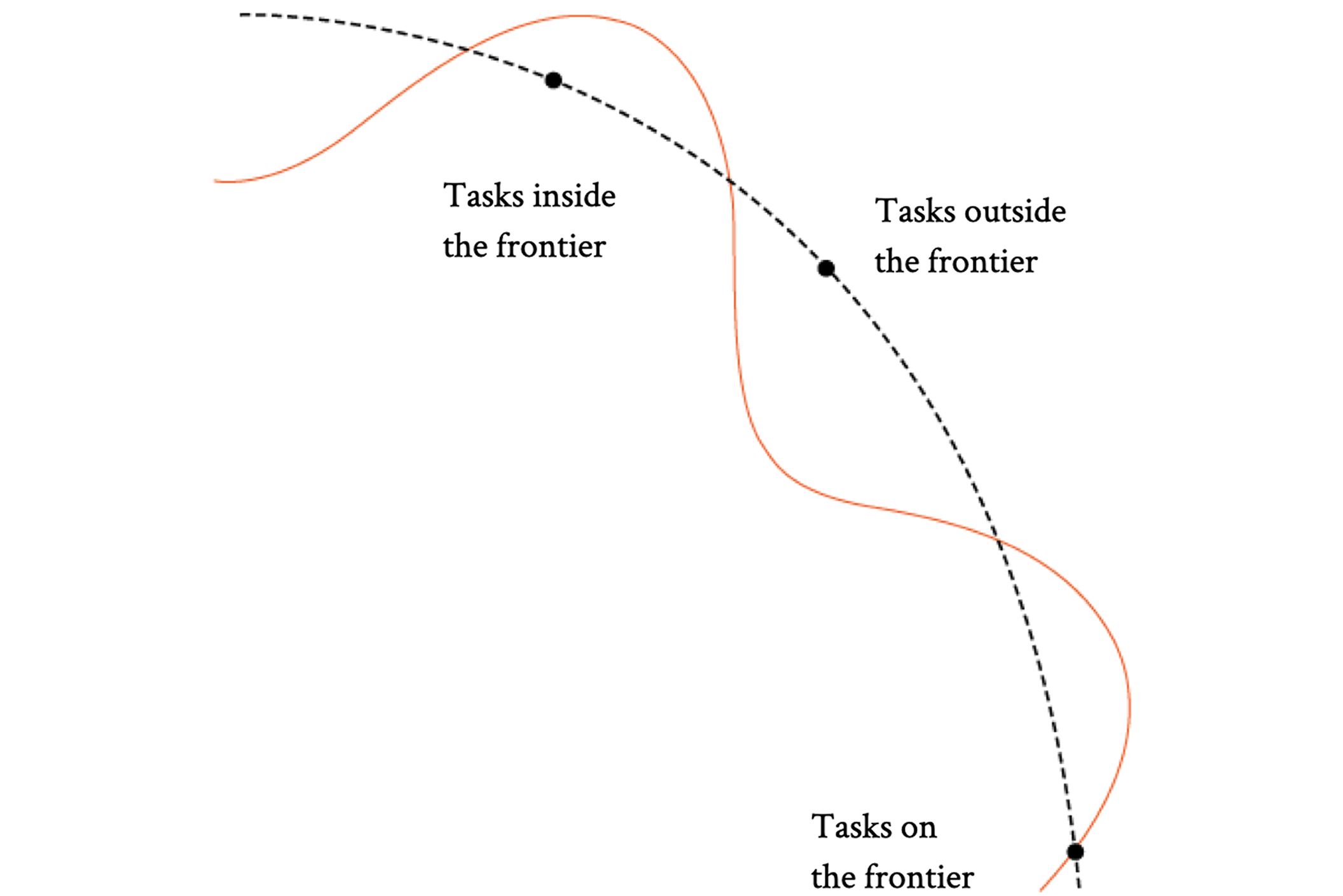 The jagged frontier of AI capabilities