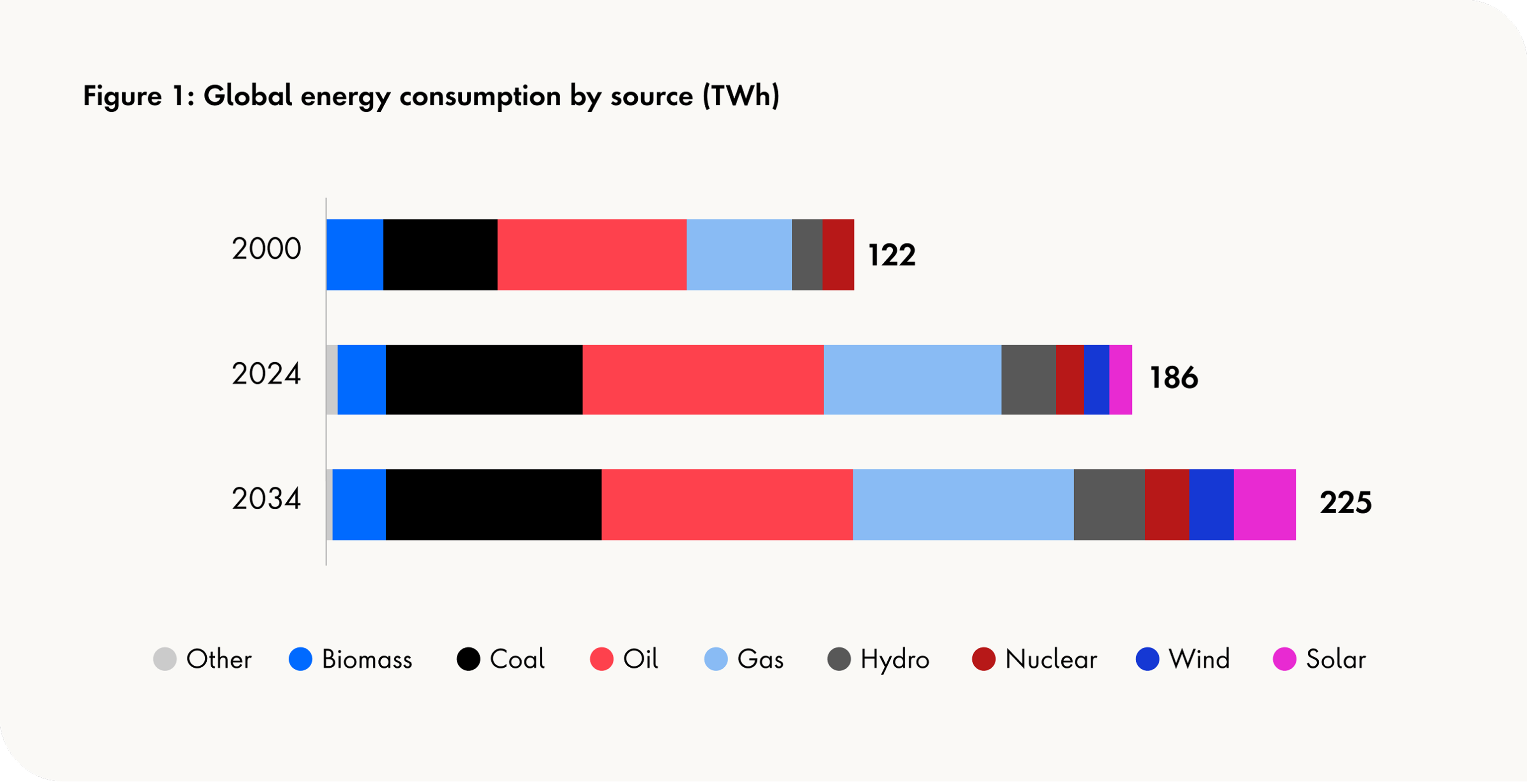 Comparative chart showing global energy consumption by source from 2000 to 2034, highlighting growth across coal, oil, gas and renewables.