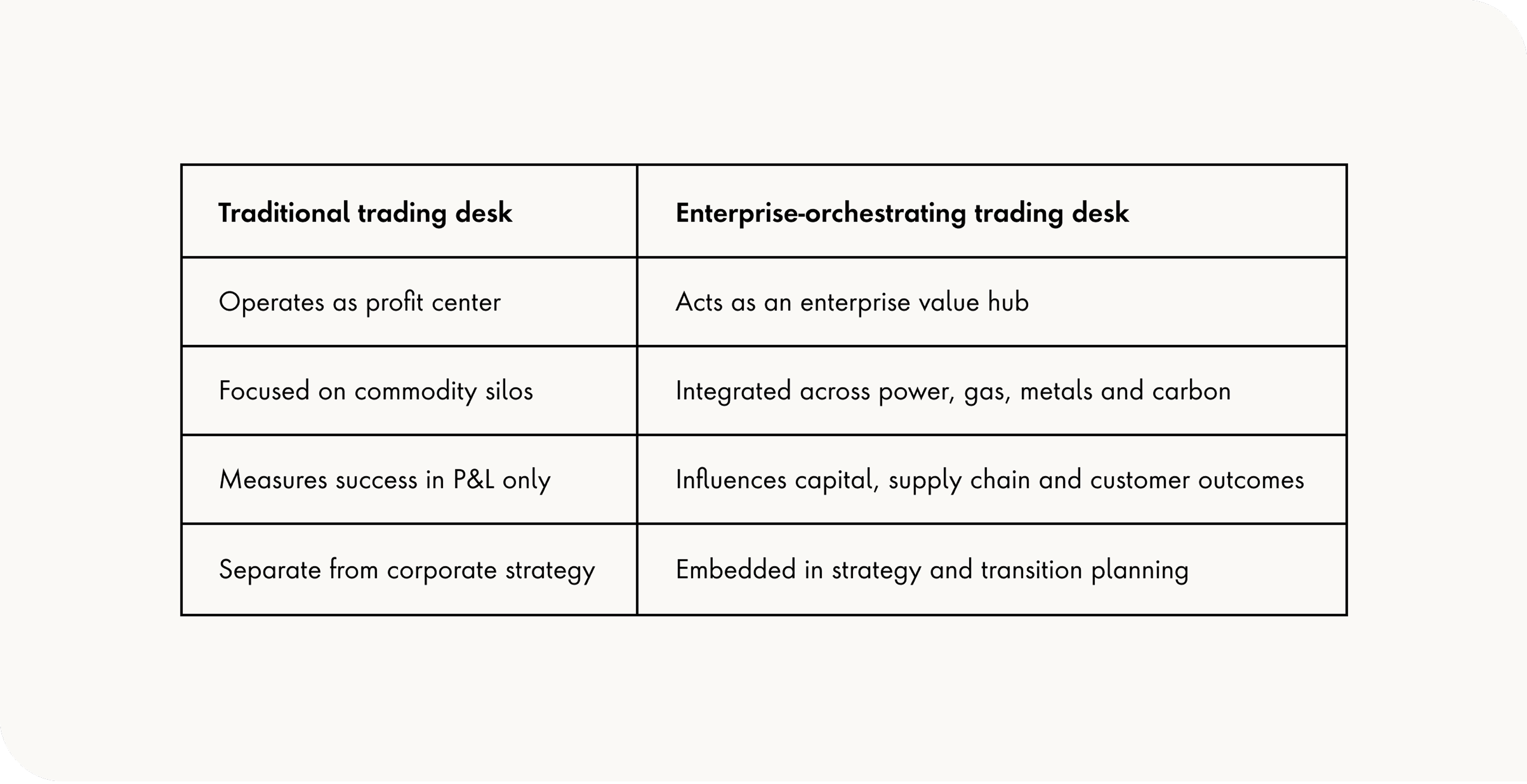 Comparative table showing traditional trading desks to enterprise-orchestrating trading desks. 