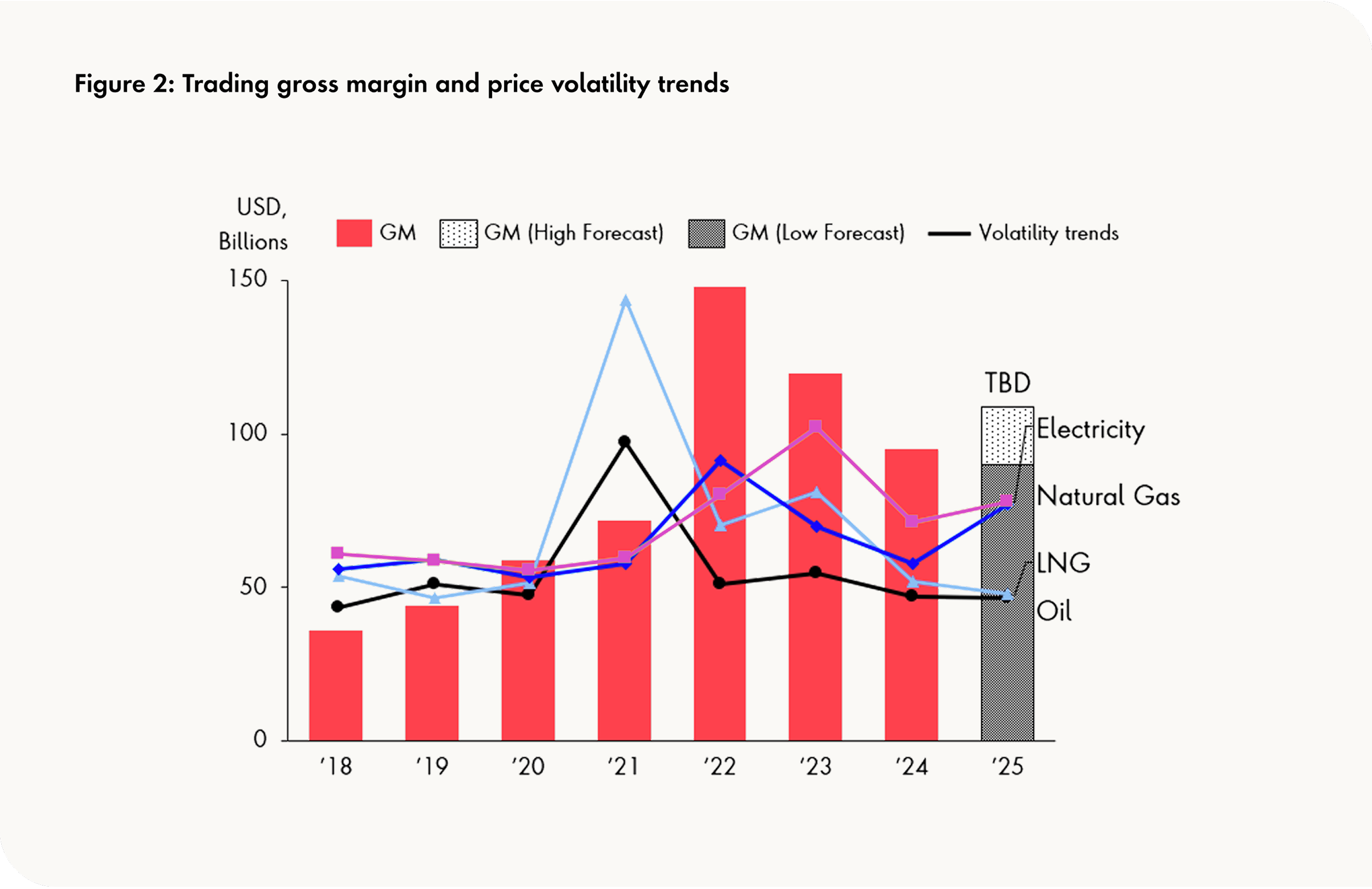 Chart illustrating gross margin and price volatility trends across electricity, natural gas, liquified natural gas and oil from 2018 to 2025.