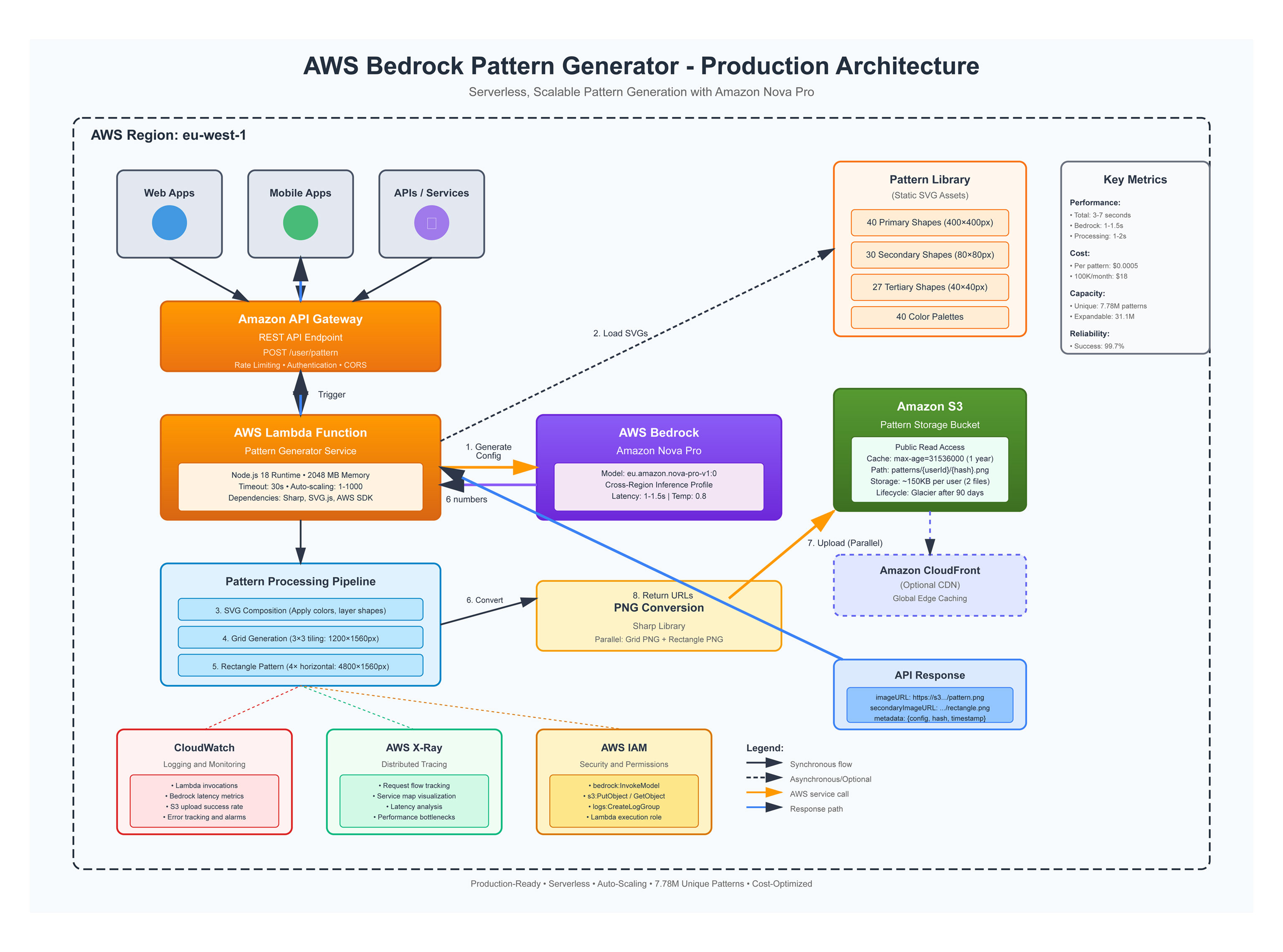 Solution Architecture Diagram