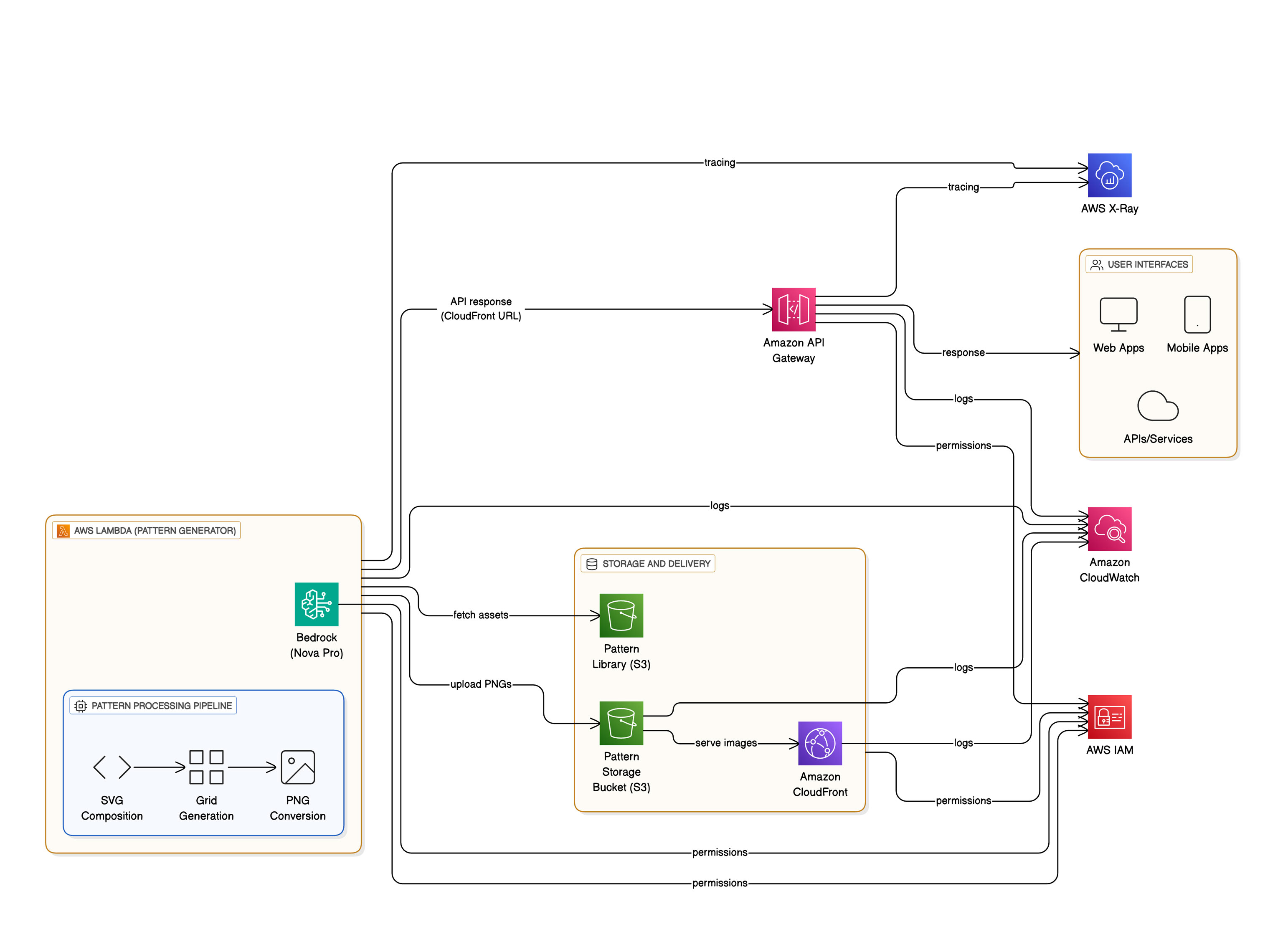 Solution Architecture Diagram