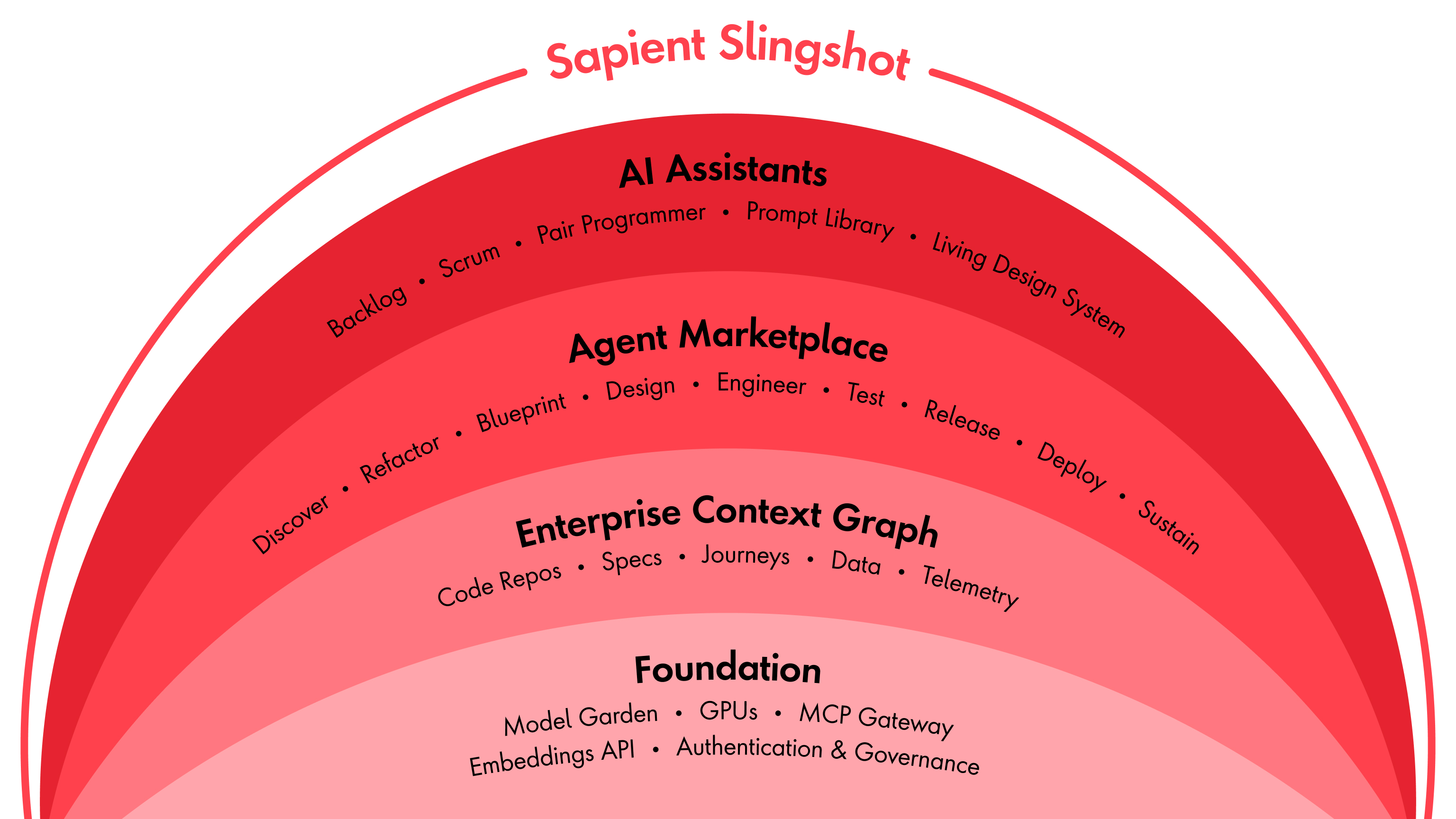 An infographic depicting Slingshot’s layers of architecture. At the core is the Foundation parts and moving outwards is the Enterprise Context Graph, Agent Marketplace and AI Assistants.
