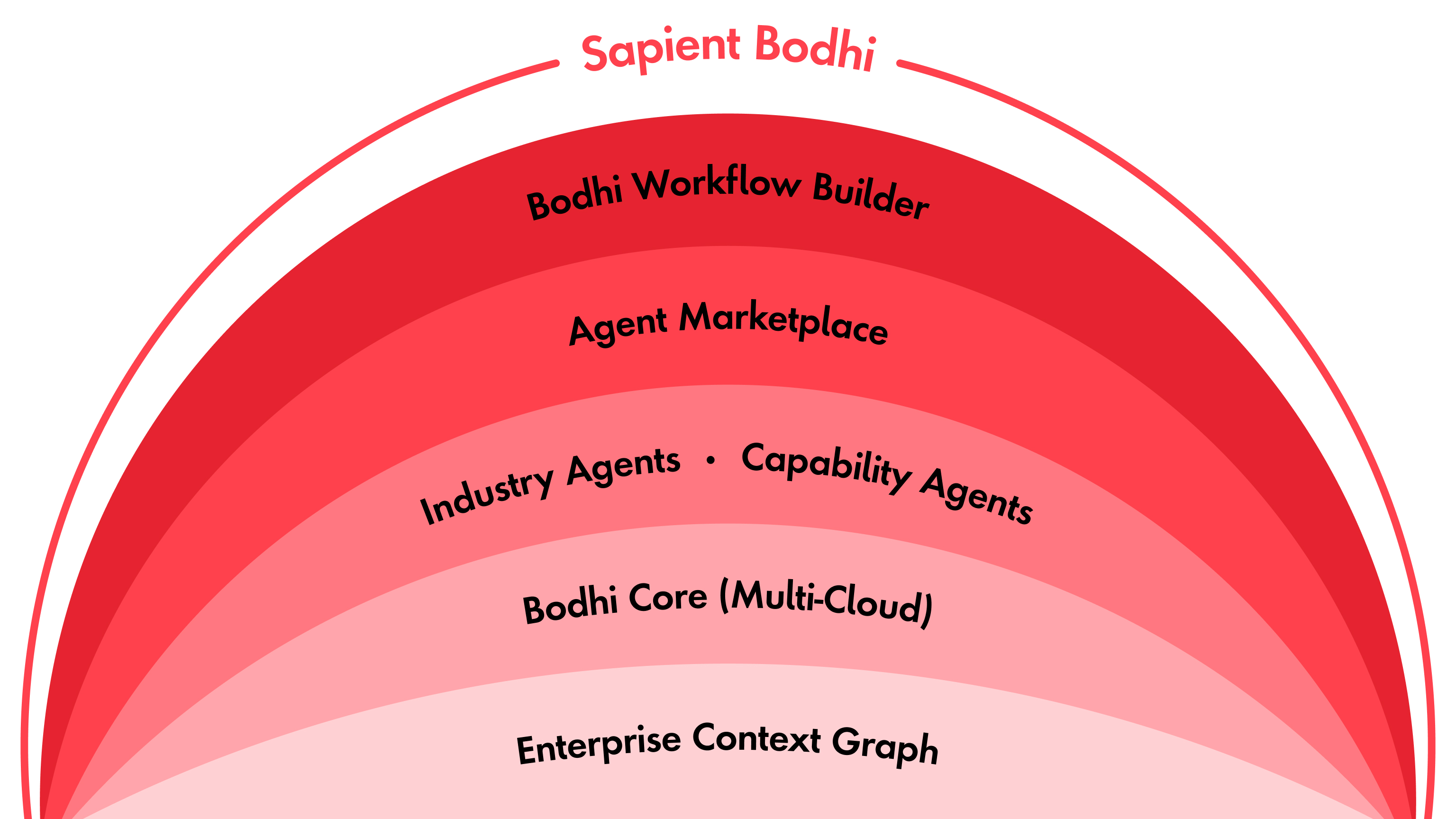 An infographic depicting Bodhi’s layers of architecture. At the core is the enterprise context graph and multi-cloud core, and moving outwards are the industry prebuilt agents and modular capabilities, agent marketplace and Bodhi workflow builder.