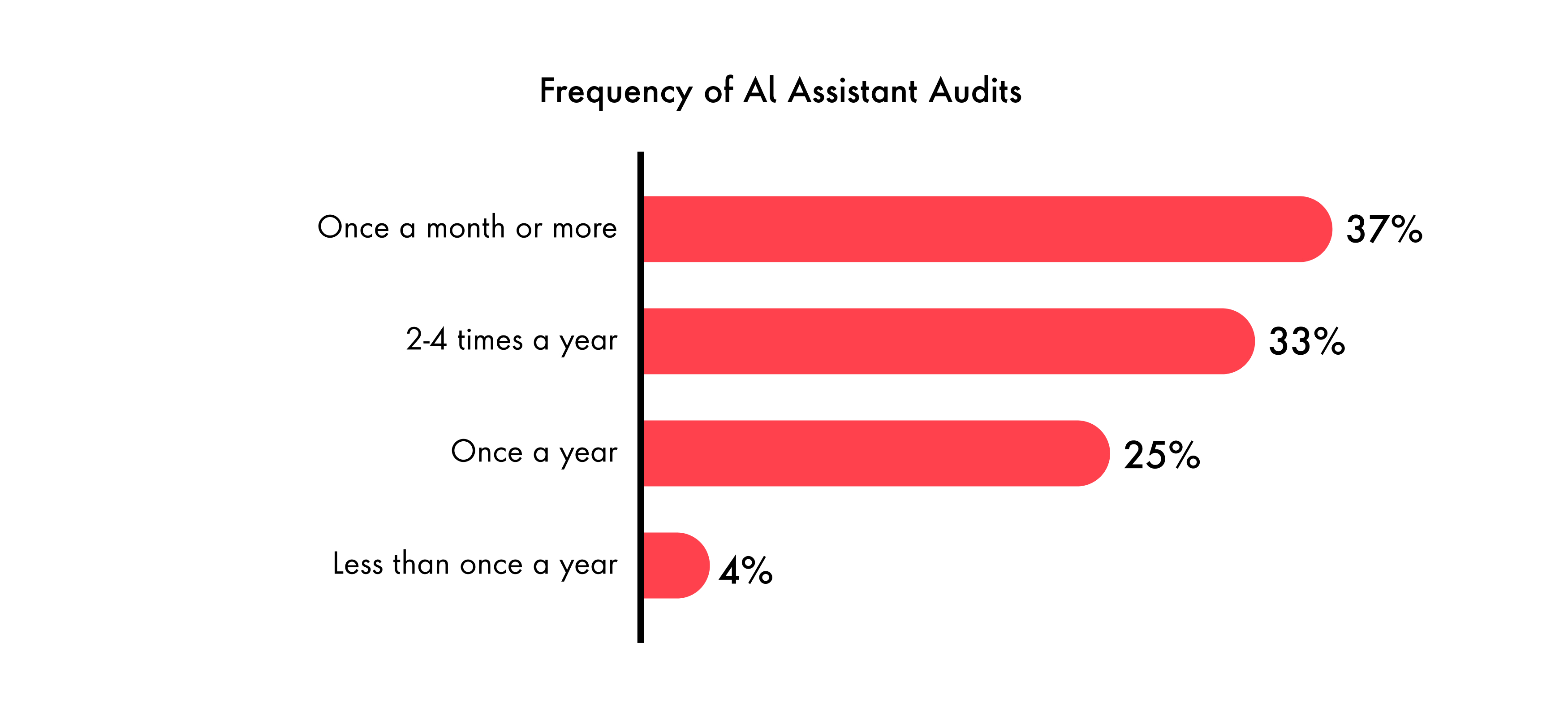 This bar chart shows how often CPG brands audit how AI assistants describe their products:   37 % once a month or more   33 % two to four times a year   25 % once a year   4 % less than once a year    Only 37 % review monthly; a quarter check just once a year or less. Shows why training data is “the new media buy.”