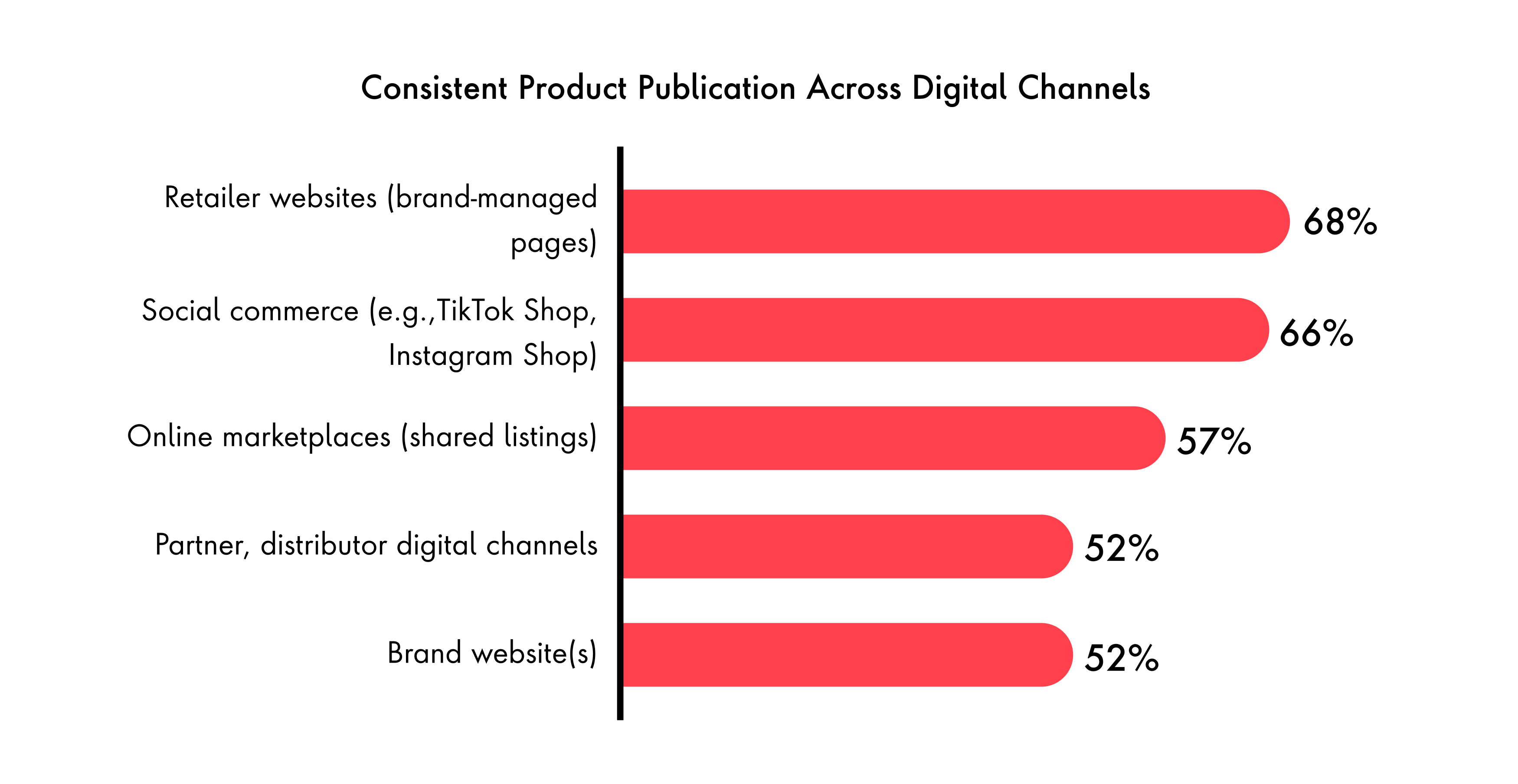 This stacked-bar chart quantifies retailer dominance:   Retailer sites 68 %   Social commerce 66 %   Marketplaces 57 %   Brand.com 52 %    It perfectly visualizes Helen Merriott’s point that retailers and marketplaces still own discoverability, reinforcing the “new middlemen” warning and the section “A once-in-a-generation opening.”    Retailer sites (68 %) and social commerce (66 %) outpace brand.com (52 %), showing how CP brands cede AI discoverability to third parties.