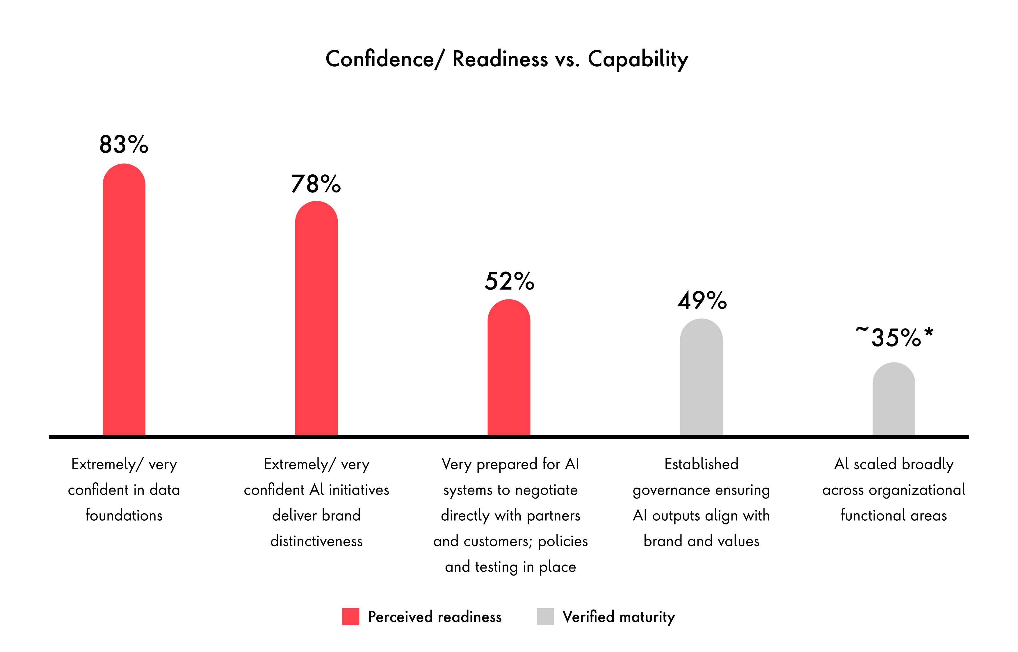 This bar chart shows perceived confidence and readiness versus verified maturity across five areas of AI capability.     Perceived readiness is highest for data foundations (83%) and brand distinctiveness (78%), then drops to 52% for preparedness for AI negotiation.    Verified maturity lags behind: only 49% have established governance to ensure brand alignment, and 35% have scaled AI broadly across the organization.    The chart visually highlights the gap between confidence and actual capability, showing that retailers overestimate their readiness for AI at scale. 