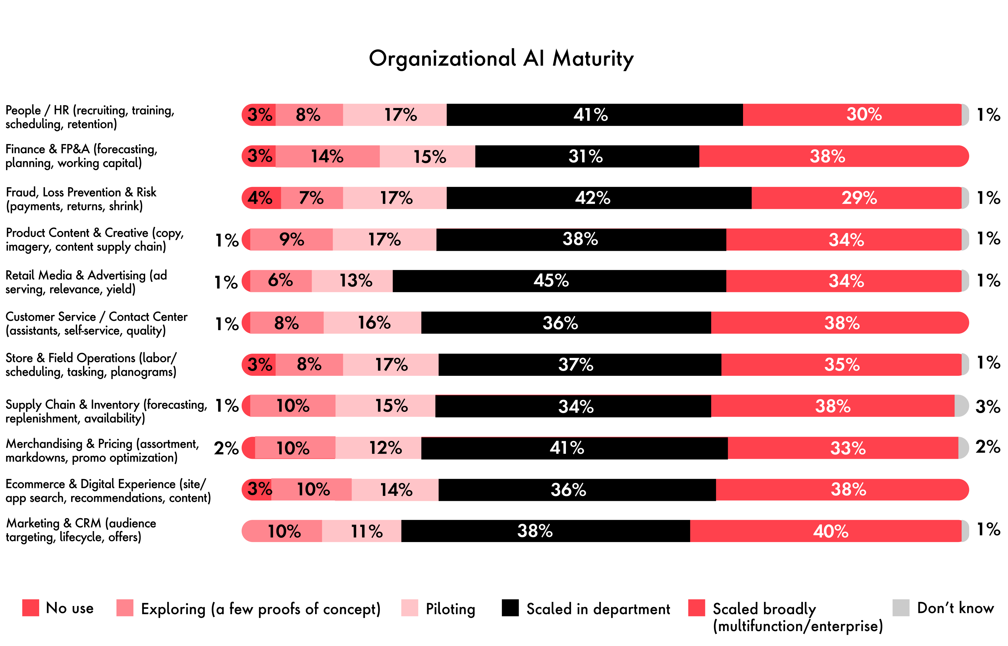 This is a stacked bar chart showing AI adoption and maturity across eleven retail business functions. Each bar displays the percentage of organizations at different stages: no use, exploring, piloting, scaled in department, and scaled broadly across the enterprise.   Broad AI scaling is most advanced in marketing and CRM (40%), finance (38%), customer service (38%), and e-commerce and digital experience (38%).   Departmental scaling is common in fraud and risk (42%), retail media (45%), and merchandising (41%).   Exploration and piloting phases remain visible across all functions (around 10–17%).   People and HR shows the lowest maturity, with only 30% reporting enterprise-scale AI use.   No function reports zero activity, indicating near-universal AI experimentation across retail.   The chart illustrates that while AI is embedded across all areas of retail, enterprise-scale adoption remains uneven, with marketing and finance leading and workforce functions lagging behind.