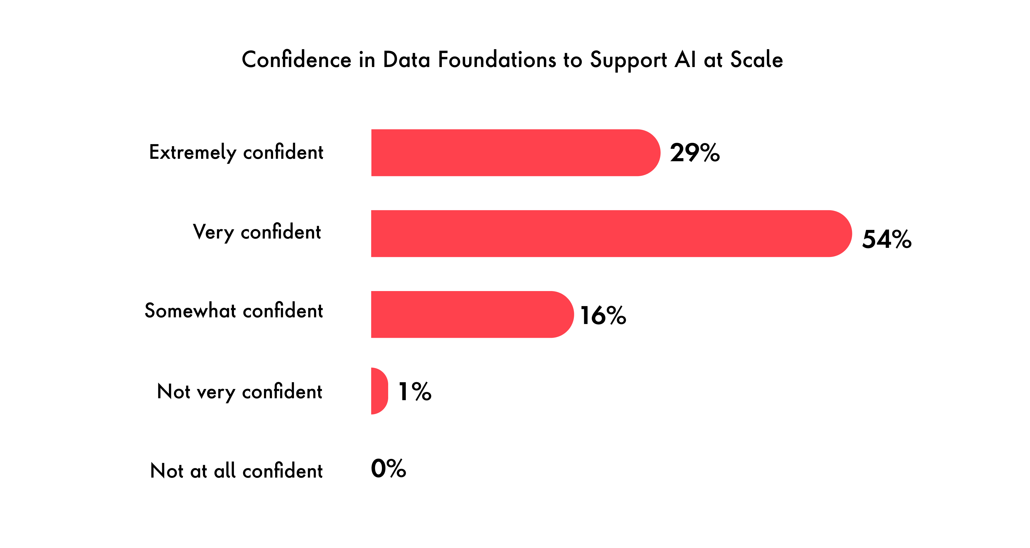This vertical bar chart shows retailer confidence in their data foundations to scale AI initiatives.   29% are extremely confident and 54% are very confident, for a combined 83% expressing high confidence.   16% are somewhat confident, while only 1% are not very confident, and *none are not at all confident.   The chart illustrates that while overall confidence is strong, deep conviction is limited — only about one in three retailers feel extremely confident that their data is robust enough to support AI at scale.
