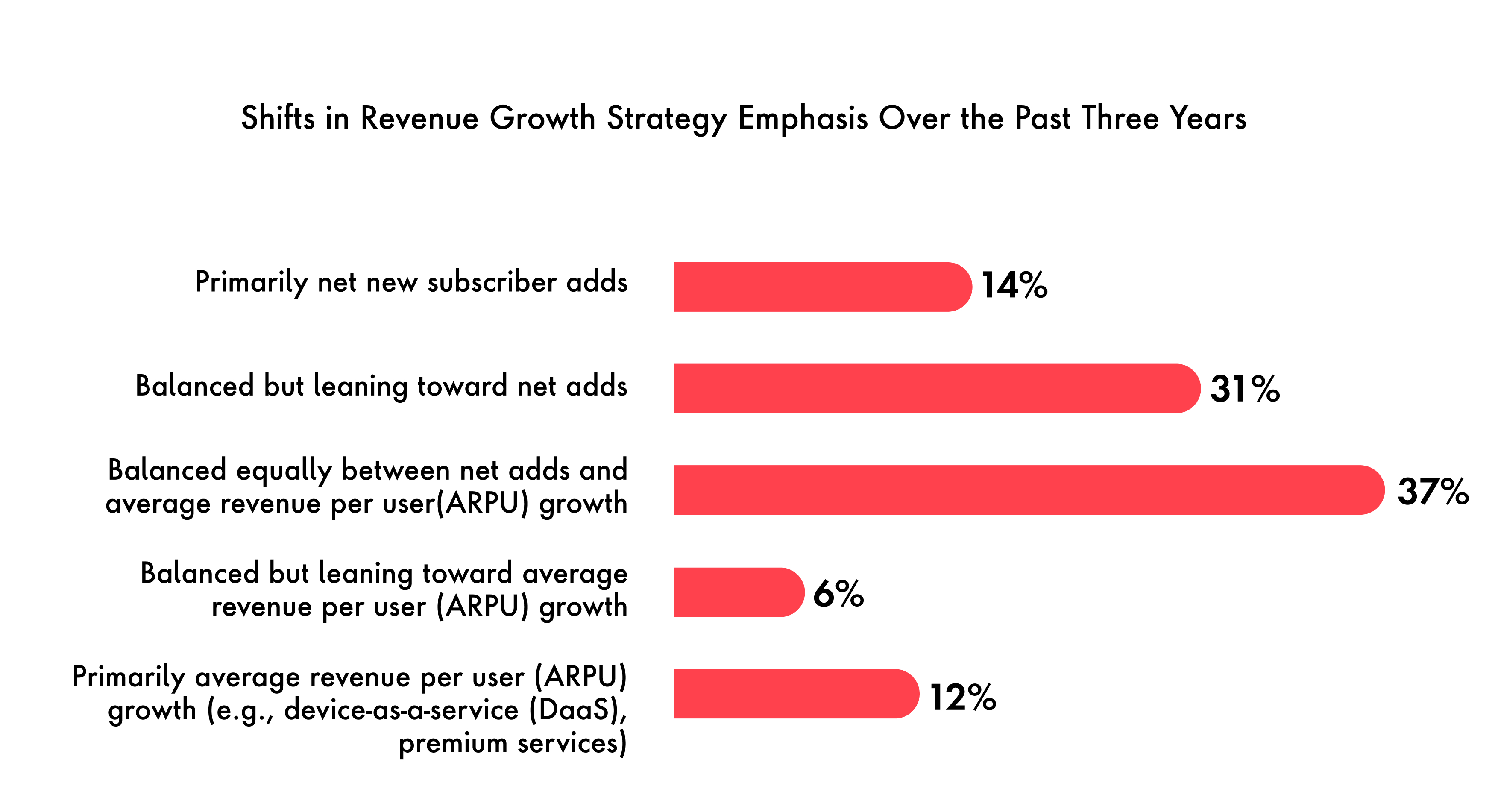 This is a bar chart showing how telecom companies’ revenue growth strategies have shifted over the past three years. Only 14% remain focused primarily on net new subscriber adds, while 31% lean toward net adds and 37% balance equally between subscriber growth and ARPU. Another 6% lean toward ARPU, and 12% are now primarily ARPU-first, emphasizing device-as-a-service and premium services. Overall, the data illustrates a clear industry pivot from volume-based growth toward value per customer.