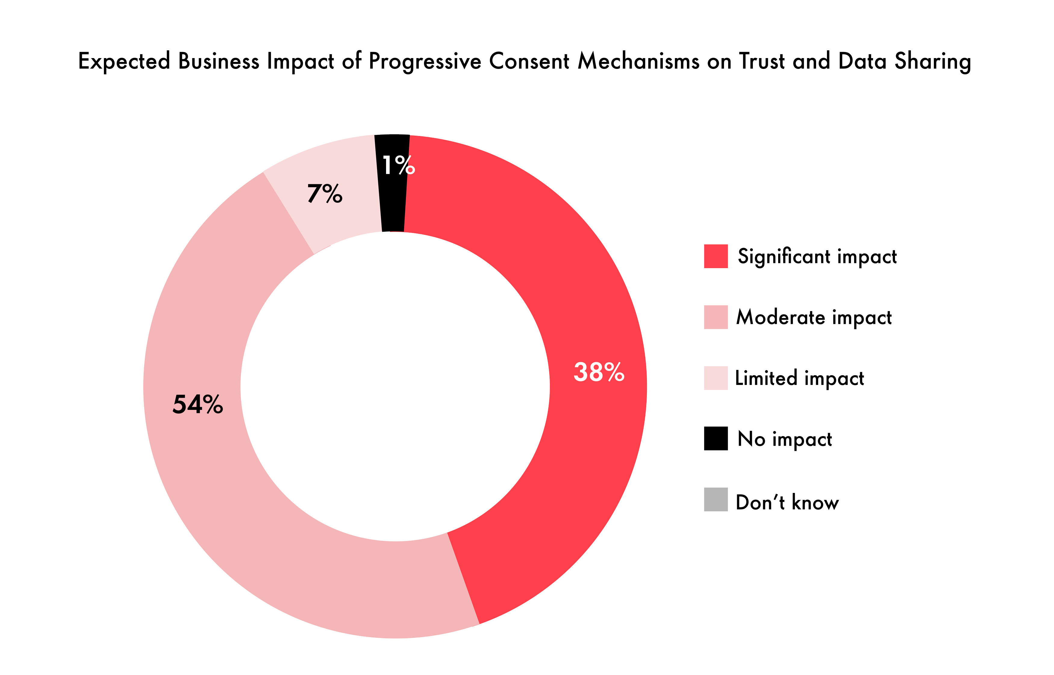 This is a pie chart titled “Progressive Consent Becomes a Catalyst for Trust.” It shows how media and advertising leaders rate the business impact of progressive consent mechanisms on customer trust and data sharing. The largest portion of respondents—54%—expect a moderate impact, followed by 38% who expect a significant impact. Only 7% foresee a limited impact, and 1% say no impact. No respondents selected “don’t know.” The chart highlights that nearly all decision-makers anticipate measurable gains in customer trust from embedded consent experiences.