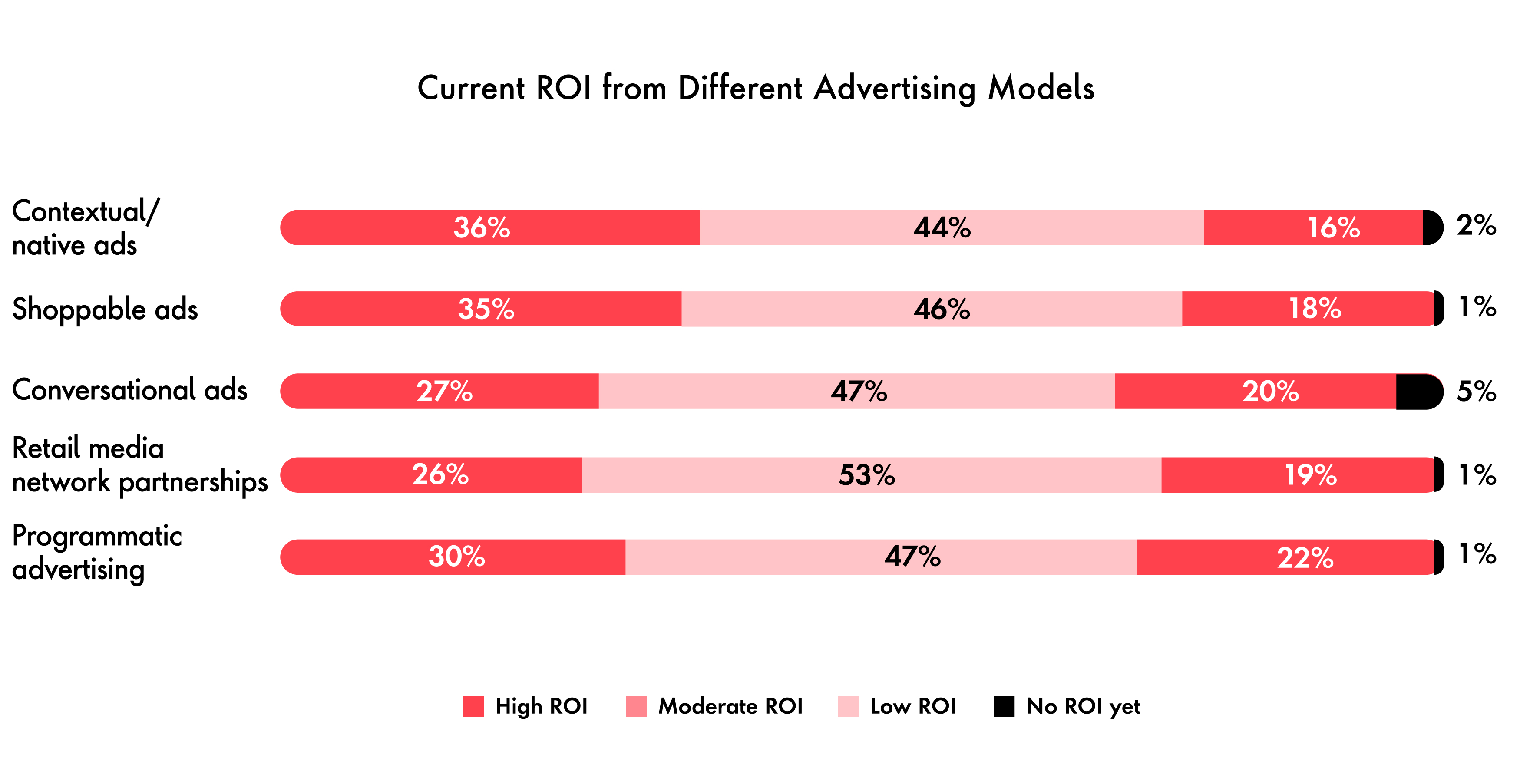 This clustered bar chart compares the ROI performance across five advertising models—Contextual/Native, Shoppable, Conversational, Retail Media Network Partnerships, and Programmatic Advertising—based on responses from 91 media and advertising leaders.   Contextual/native ads lead with 36% high ROI and 44% moderate ROI, showing the strongest overall return profile.   Shoppable ads and Retail media partnerships perform similarly, with 30–35% reporting high ROI and roughly 45–50% moderate ROI.   Conversational ads trail slightly, with 27% high ROI and 47% moderate ROI, while Programmatic sits in the middle at 30% high ROI and 47% moderate ROI.   Across all formats, very few report no ROI yet (<5%), signaling that most next-gen ad models are delivering measurable value, though returns vary by maturity and integration level.