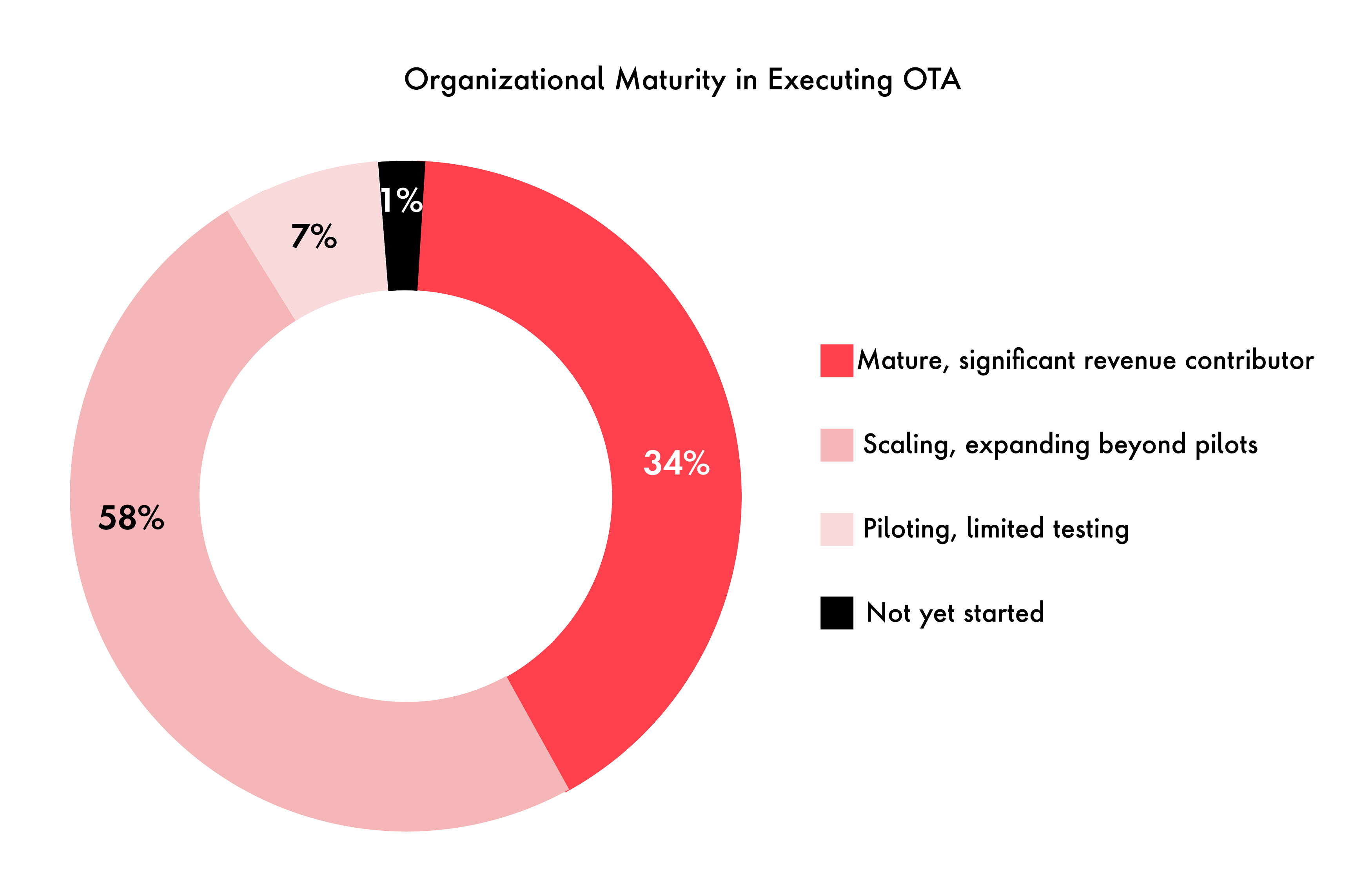 This is a bar chart showing the stages of organizational maturity in executing Over-the-Air (OTA) updates, subscriptions, and feature upgrades. 34% of respondents report being at a mature stage where OTA capabilities contribute significant revenue. 58% are scaling beyond pilot programs, 7% remain in limited testing, and 1% have not yet started. The chart highlights that while most automakers are progressing toward OTA monetization, only a minority have achieved full operational maturity.