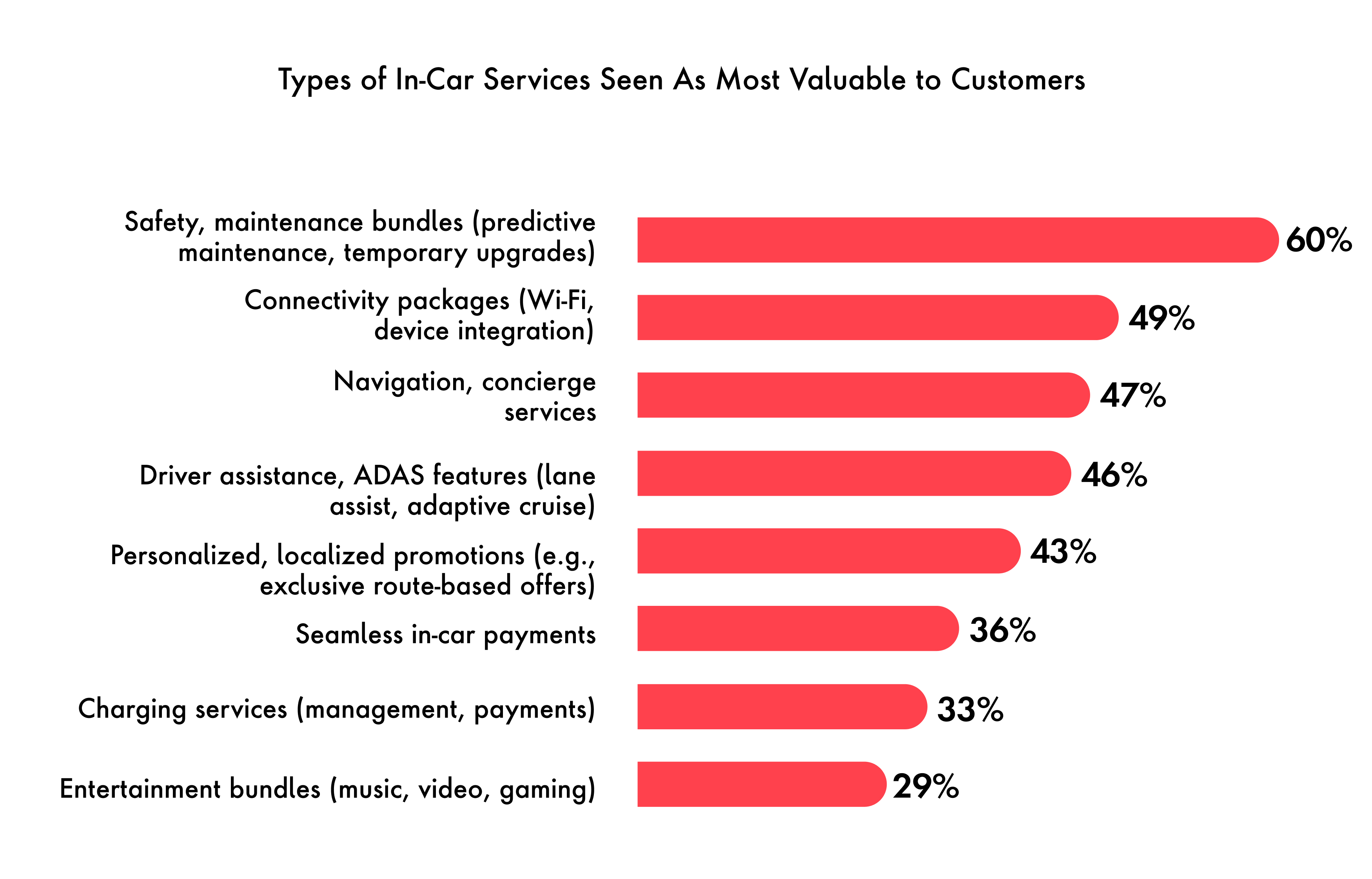 This is a bar chart showing which in-car services executives believe customers will find most valuable. Safety and maintenance bundles rank highest at 60%, followed by connectivity packages (49%), navigation and concierge services (47%), driver assistance features (46%), and personalized promotions (43%). Seamless in-car payments (36%), charging services (33%), and entertainment bundles (29%) rank lower, indicating that utility and reliability outweigh novelty in perceived customer value.